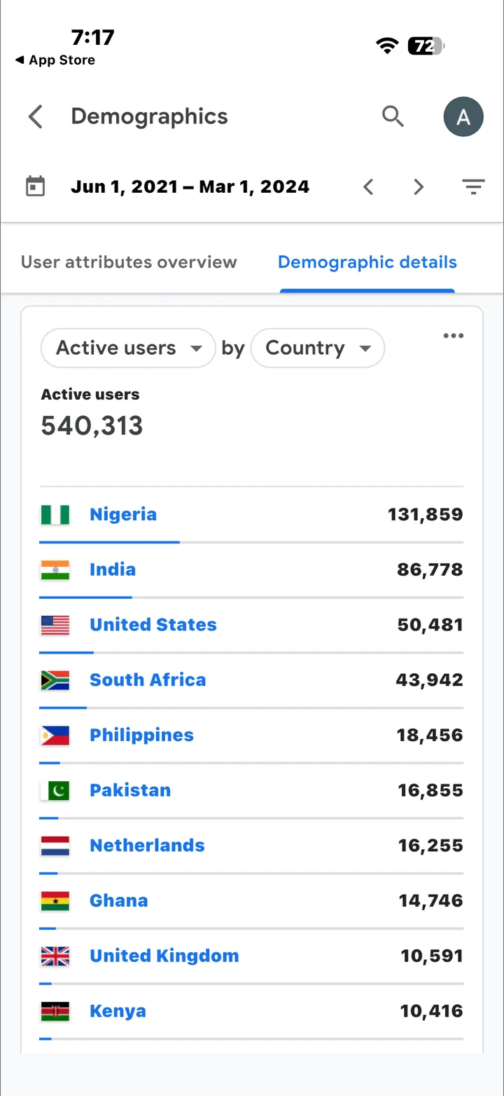 Active users by country, Google Analytics 4, 1 Jun 2021 to 1 Mar 2024