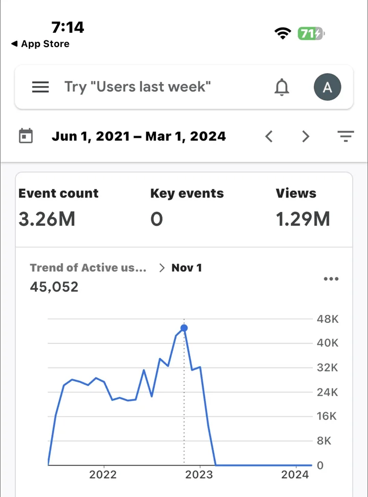 Page views, Google Analytics 4, 1 Jun 2021 to 1 Mar 2024